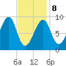 Bass Harbor tide chart for Sunday, February 8, 2026