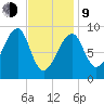 Bass Harbor tide chart for Monday, February 9, 2026