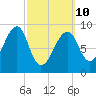 Bass Harbor tide chart for Tuesday, March 10, 2026