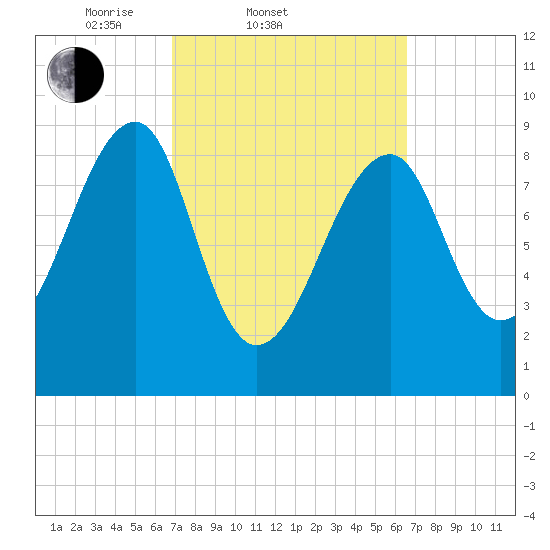 Bass Harbor tide chart for Wednesday, March 11, 2026
