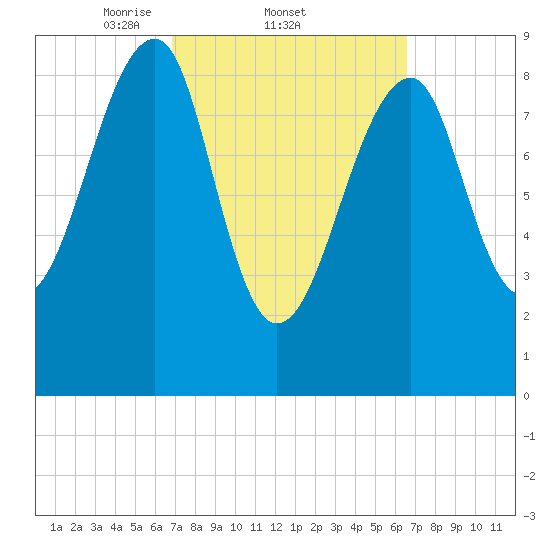 Bass Harbor tide chart for Thursday, March 12, 2026