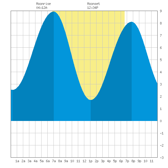 Bass Harbor tide chart for Friday, March 13, 2026