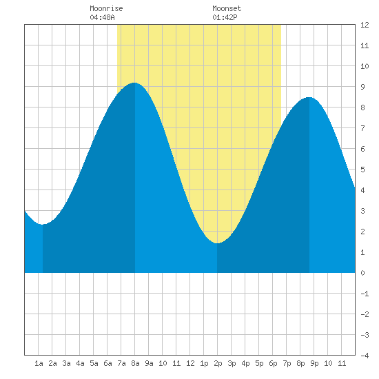 Bass Harbor tide chart for Saturday, March 14, 2026