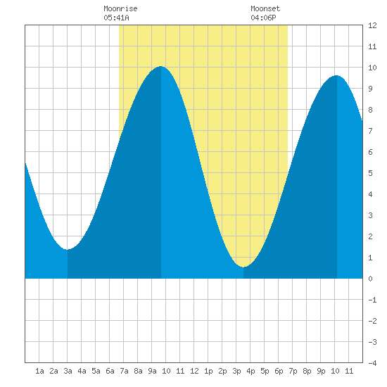 Bass Harbor tide chart for Monday, March 16, 2026