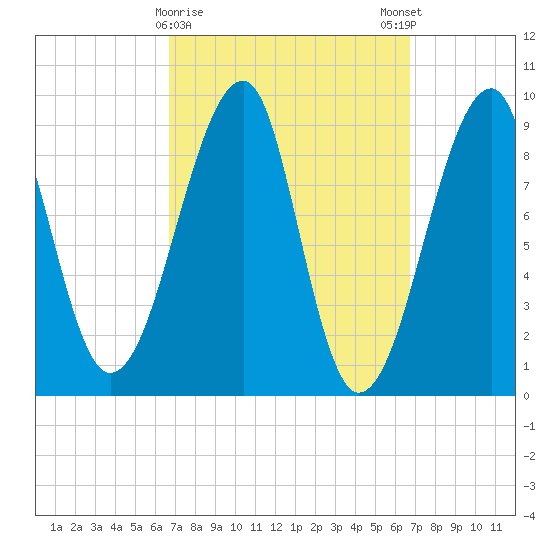 Bass Harbor tide chart for Tuesday, March 17, 2026