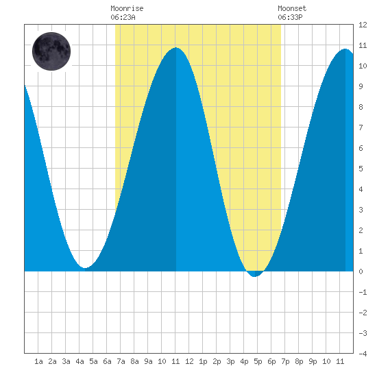Bass Harbor tide chart for Wednesday, March 18, 2026