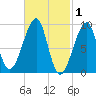 Bass Harbor tide chart for Sunday, March 1, 2026
