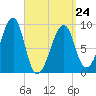 Bass Harbor tide chart for Tuesday, March 24, 2026