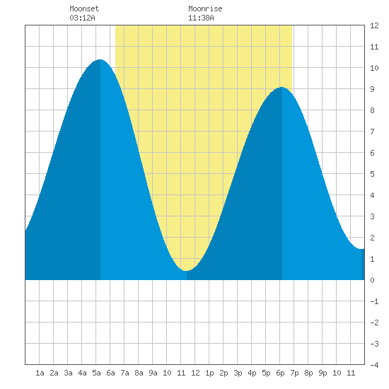 Bass Harbor tide chart for Thursday, March 26, 2026