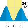 Bass Harbor tide chart for Thursday, March 26, 2026