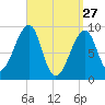 Bass Harbor tide chart for Friday, March 27, 2026