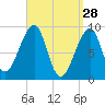 Bass Harbor tide chart for Saturday, March 28, 2026
