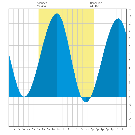 Bass Harbor tide chart for Monday, March 2, 2026