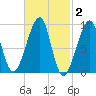 Bass Harbor tide chart for Monday, March 2, 2026