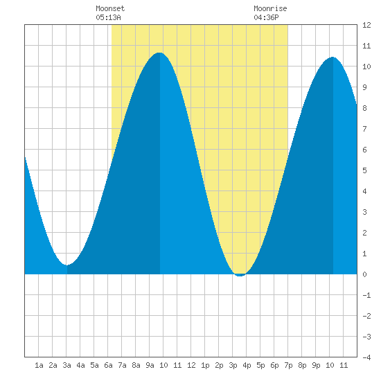 Bass Harbor tide chart for Monday, March 30, 2026