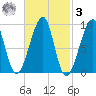 Bass Harbor tide chart for Tuesday, March 3, 2026