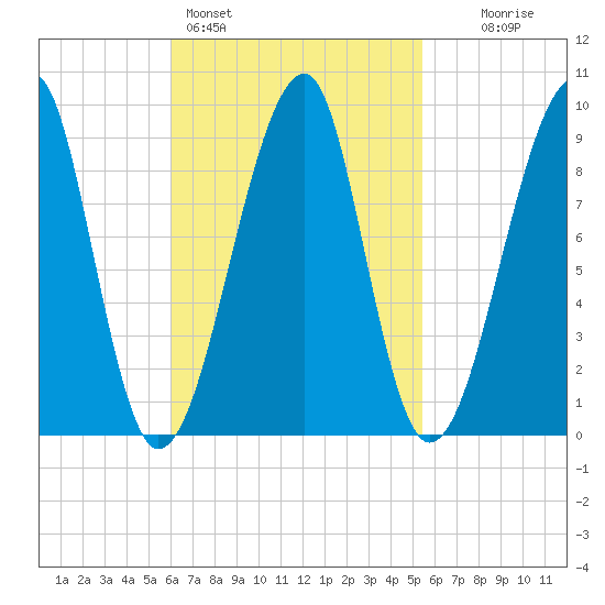 Bass Harbor tide chart for Thursday, March 5, 2026