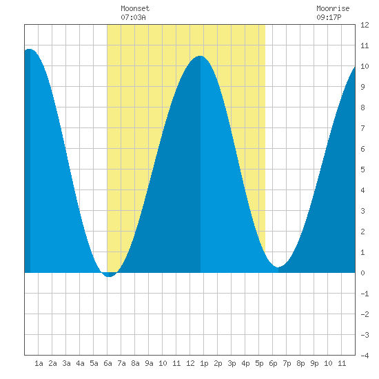 Bass Harbor tide chart for Friday, March 6, 2026
