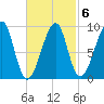 Bass Harbor tide chart for Friday, March 6, 2026