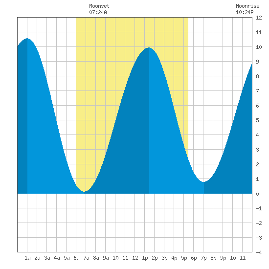 Bass Harbor tide chart for Saturday, March 7, 2026