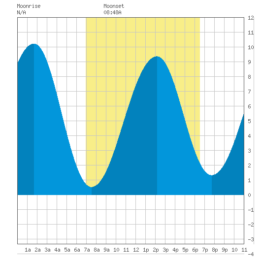 Bass Harbor tide chart for Sunday, March 8, 2026