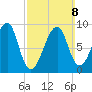 Bass Harbor tide chart for Sunday, March 8, 2026