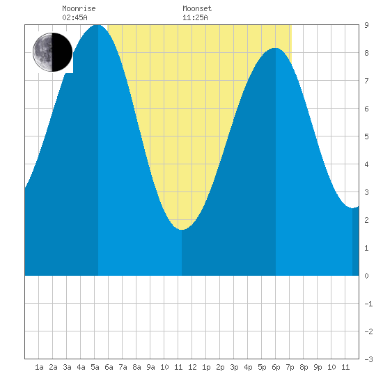 Bass Harbor tide chart for Friday, April 10, 2026