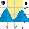 Bass Harbor tide chart for Friday, April 10, 2026