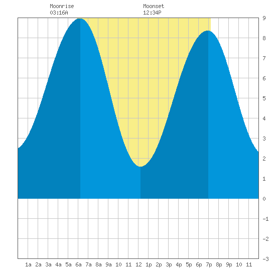 Bass Harbor tide chart for Saturday, April 11, 2026
