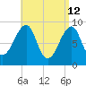 Bass Harbor tide chart for Sunday, April 12, 2026