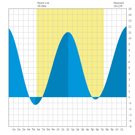 Bass Harbor tide chart for Saturday, April 18, 2026
