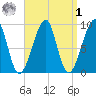 Bass Harbor tide chart for Wednesday, April 1, 2026