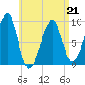 Bass Harbor tide chart for Tuesday, April 21, 2026