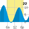 Bass Harbor tide chart for Wednesday, April 22, 2026
