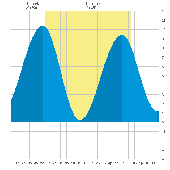 Bass Harbor tide chart for Friday, April 24, 2026