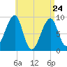 Bass Harbor tide chart for Friday, April 24, 2026