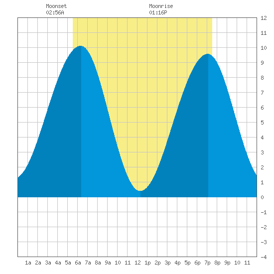 Bass Harbor tide chart for Saturday, April 25, 2026