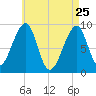 Bass Harbor tide chart for Saturday, April 25, 2026