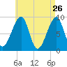 Bass Harbor tide chart for Sunday, April 26, 2026