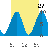 Bass Harbor tide chart for Monday, April 27, 2026