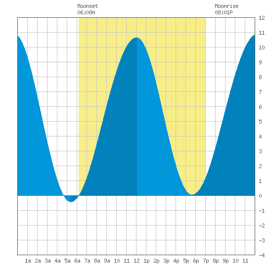 Bass Harbor tide chart for Thursday, April 2, 2026