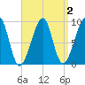 Bass Harbor tide chart for Thursday, April 2, 2026