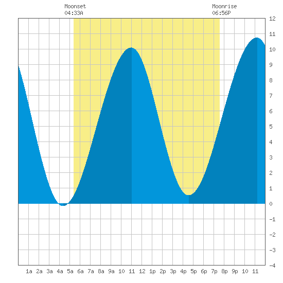 Bass Harbor tide chart for Thursday, April 30, 2026