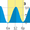Bass Harbor tide chart for Friday, April 3, 2026