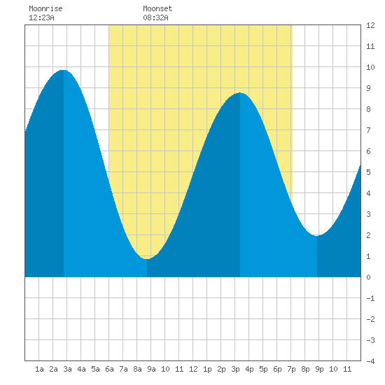 Bass Harbor tide chart for Tuesday, April 7, 2026
