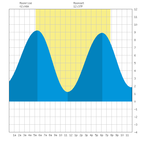 Bass Harbor tide chart for Sunday, May 10, 2026