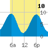 Bass Harbor tide chart for Sunday, May 10, 2026