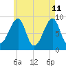 Bass Harbor tide chart for Monday, May 11, 2026