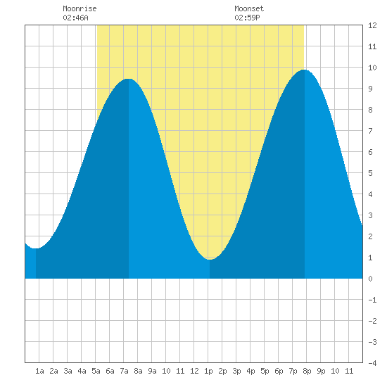 Bass Harbor tide chart for Tuesday, May 12, 2026