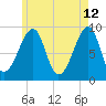Bass Harbor tide chart for Tuesday, May 12, 2026